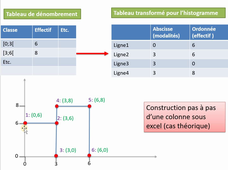 Histogrammes en classes d'amplitude inégale et courbes de fréquences cumulées